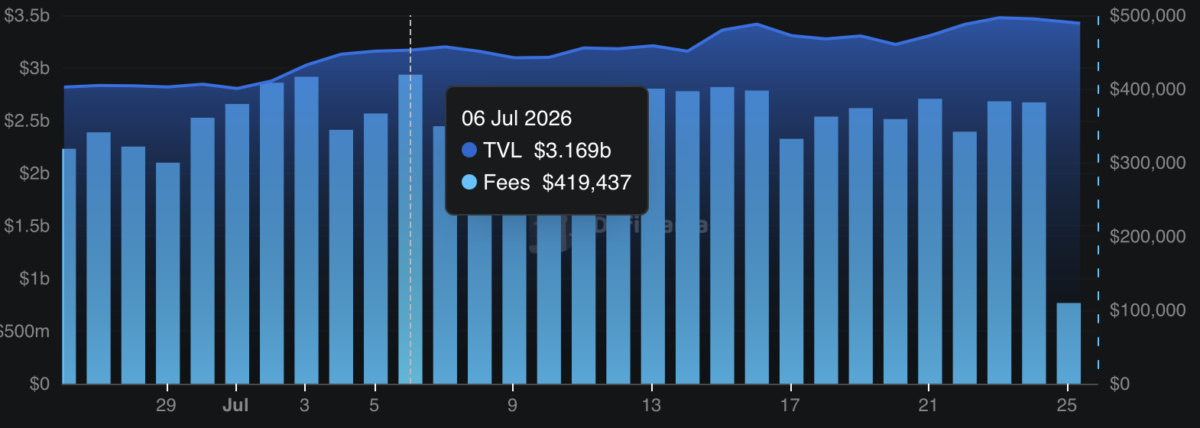 ETHFI down 9%, sentiment at -6: Is $201M TVL enough to stop the bearish run?