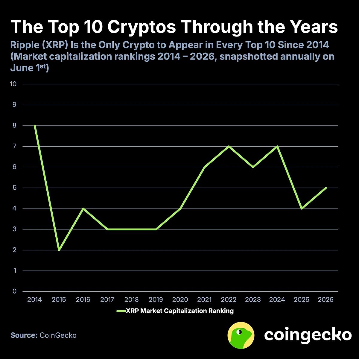 XRP Has Stayed in Crypto’s Top 10 for 13 Straight Years – No Other Altcoin Has Done This XRP Has Stayed in Crypto’s Top 10 for 13 Straight Years – No Other Altcoin Has Done This