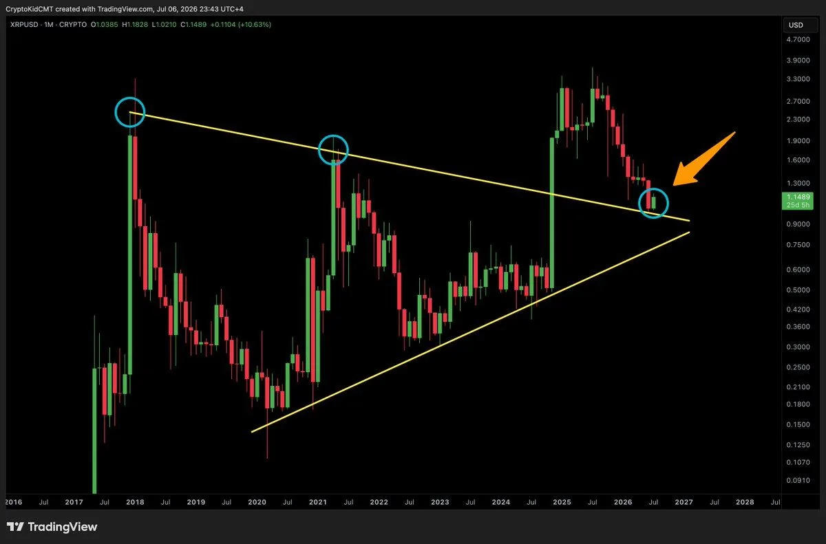 XRP Flips Historic Resistance into Support — Is the Road to $3.65 Finally Open? XRP Flips Historic Resistance into Support — Is the Road to $3.65 Finally Open?
