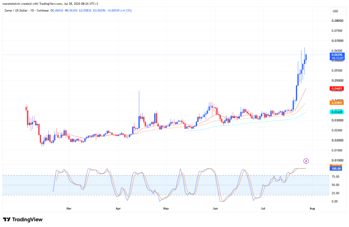 Zama&rsquo;s Q2 update triggers 20% volume surge: But THIS warns of a correction