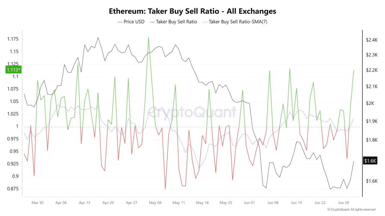 Rare monthly buy signal flashes for Ethereum—but the bullish case isn’t clear-cut Rare monthly buy signal flashes for Ethereum—but the bullish case isn’t clear-cut