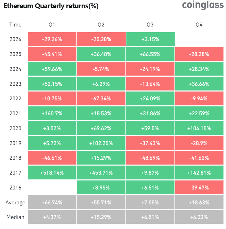 Ethereum Enters July Under Pressure After Historic Q3 Losing Streak Ethereum Enters July Under Pressure After Historic Q3 Losing Streak