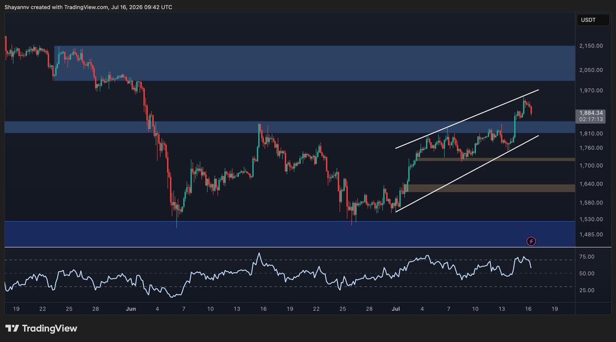 Ethereum Price Analysis: Is $2K Next for ETH After Reclaiming Key Support?