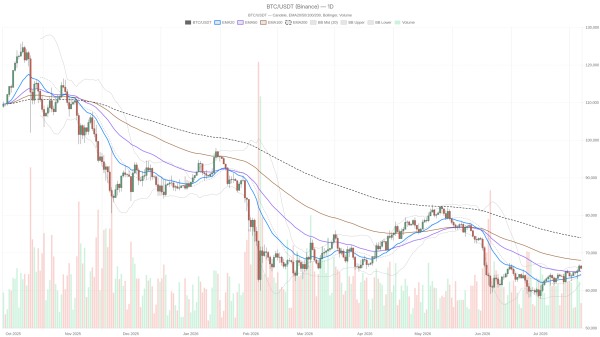 Bitcoin price today: recovering, but still $8,000 from the 200-day