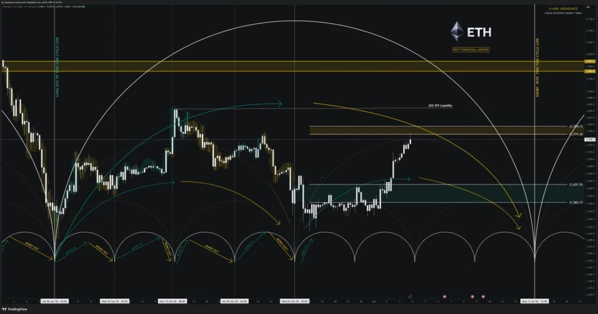 Ethereum Price Prediction: $1,800 Break Could Decide Whether ETH Avoids $1.2K