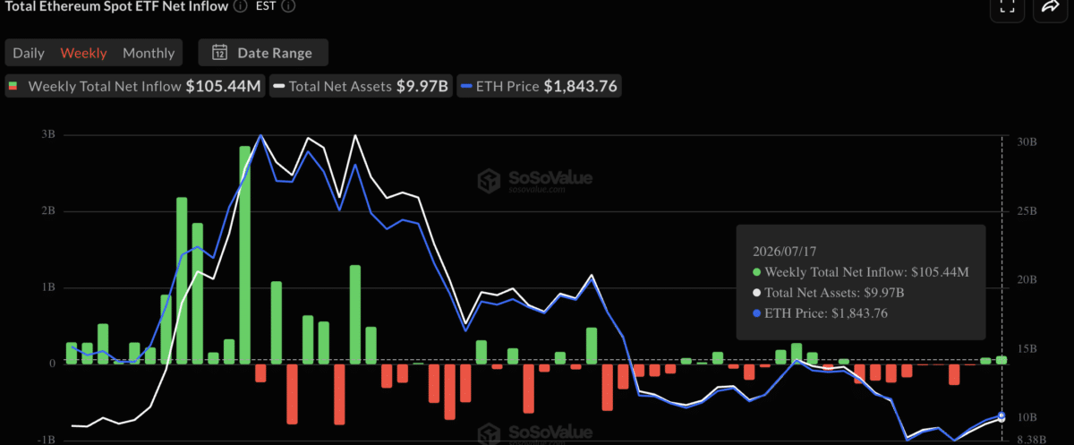 Ethereum price prediction &ndash; Can ETH reclaim $2K as ETF inflows return?