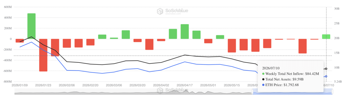 Ethereum faces retail selling despite $84.4M ETF buying &ndash; What&rsquo;s next for ETH?
