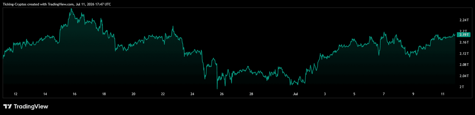 Crypto Price Today: Bitcoin Holds $64K as Robinhood Lets AI Bots Trade Crypto