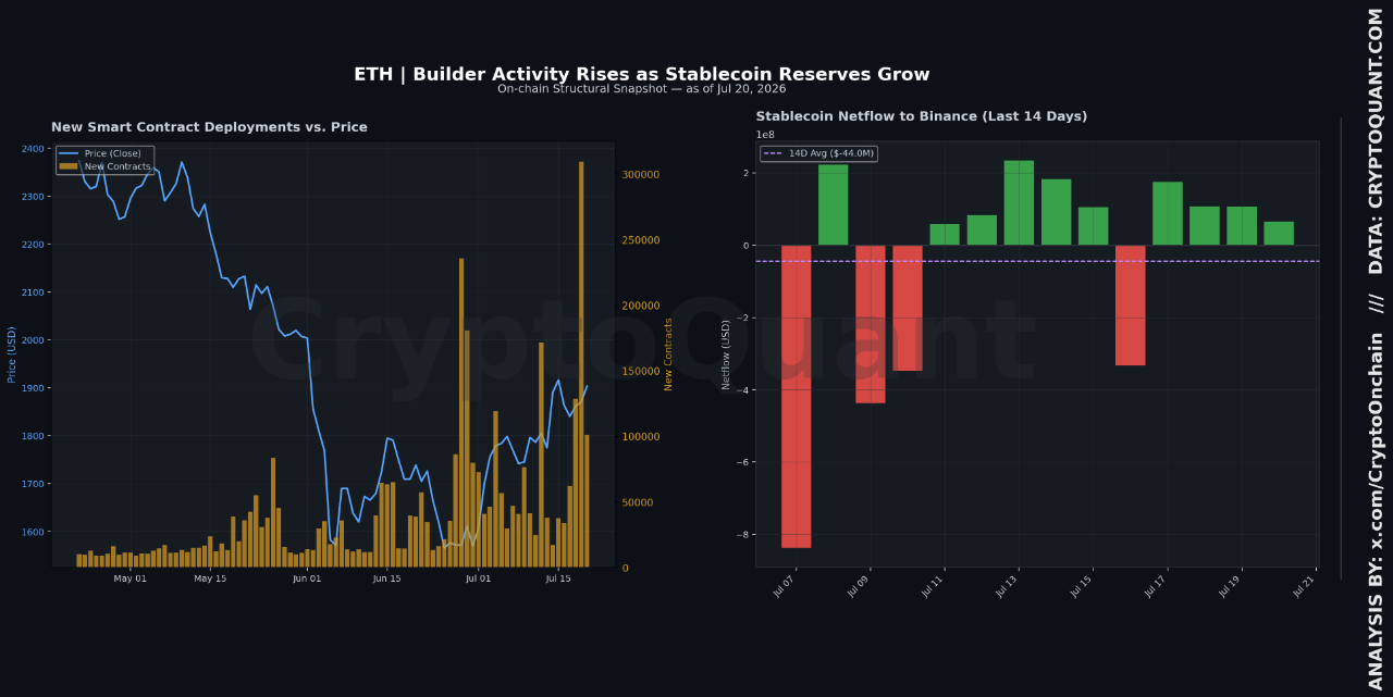 Ethereum Builder Activity Jumps 192% as ETH Nears $2,000 Amid Rising Leverage