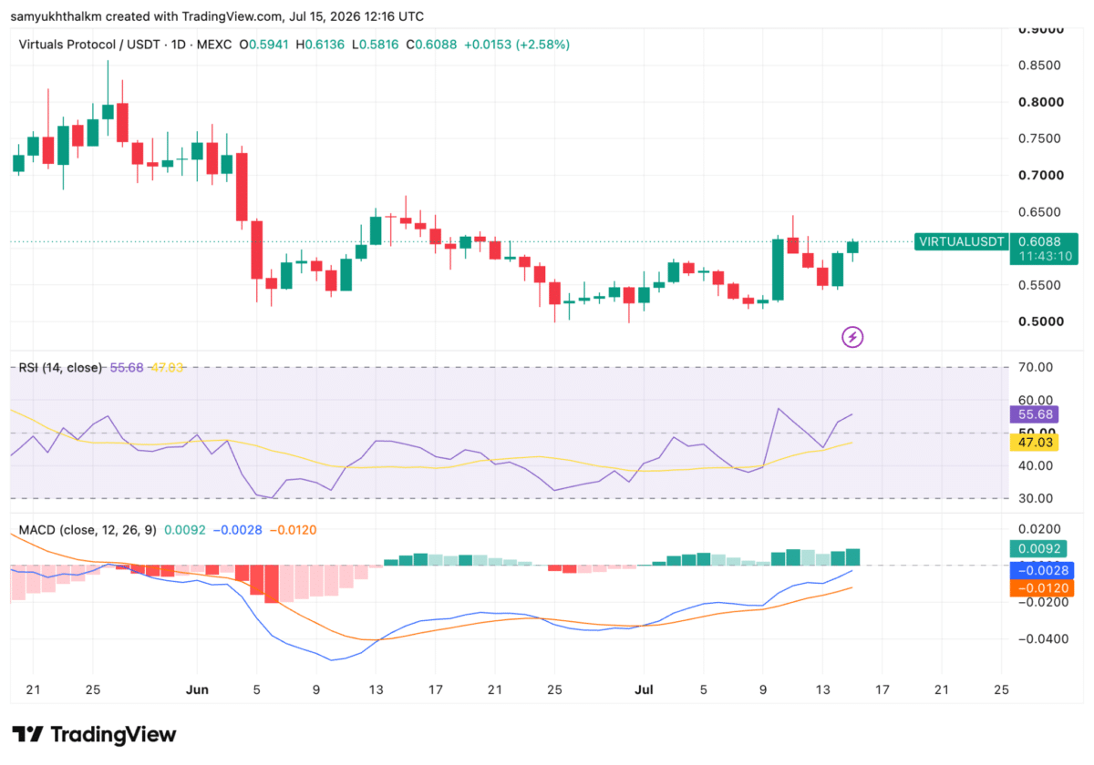 Virtuals Protocol announces new tokenized index model &ndash; Details