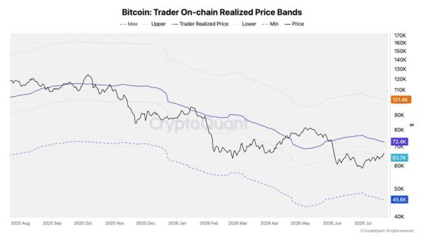 Bitcoin Analysts Pinpoint Key Levels As Crypto Fluctuates Near $65,000