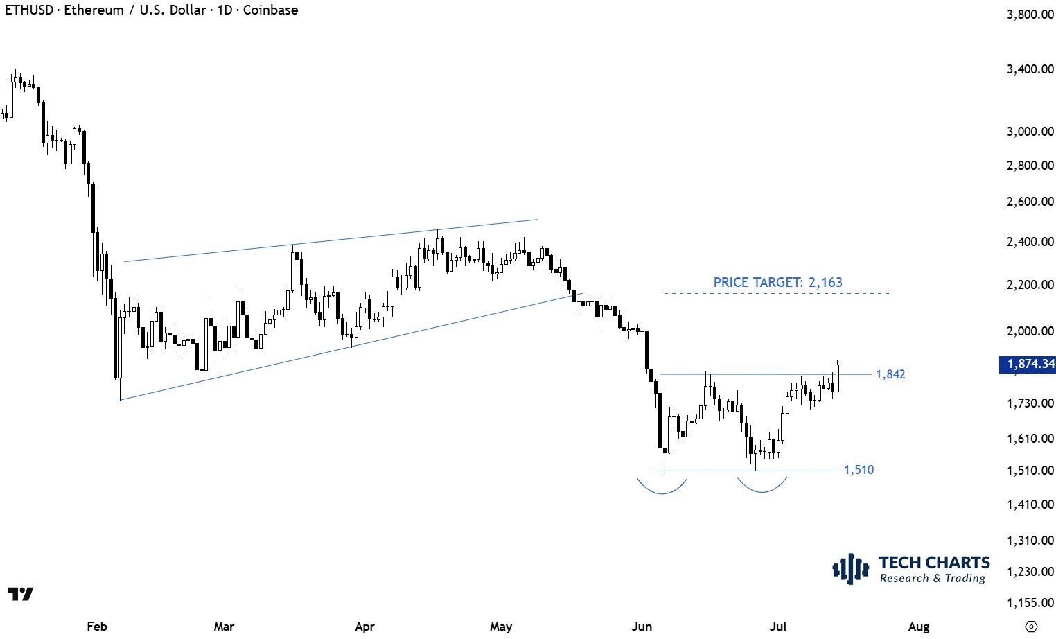 ETH Price Eyes $2,163 Target as Double Bottom Completes on Daily Chart