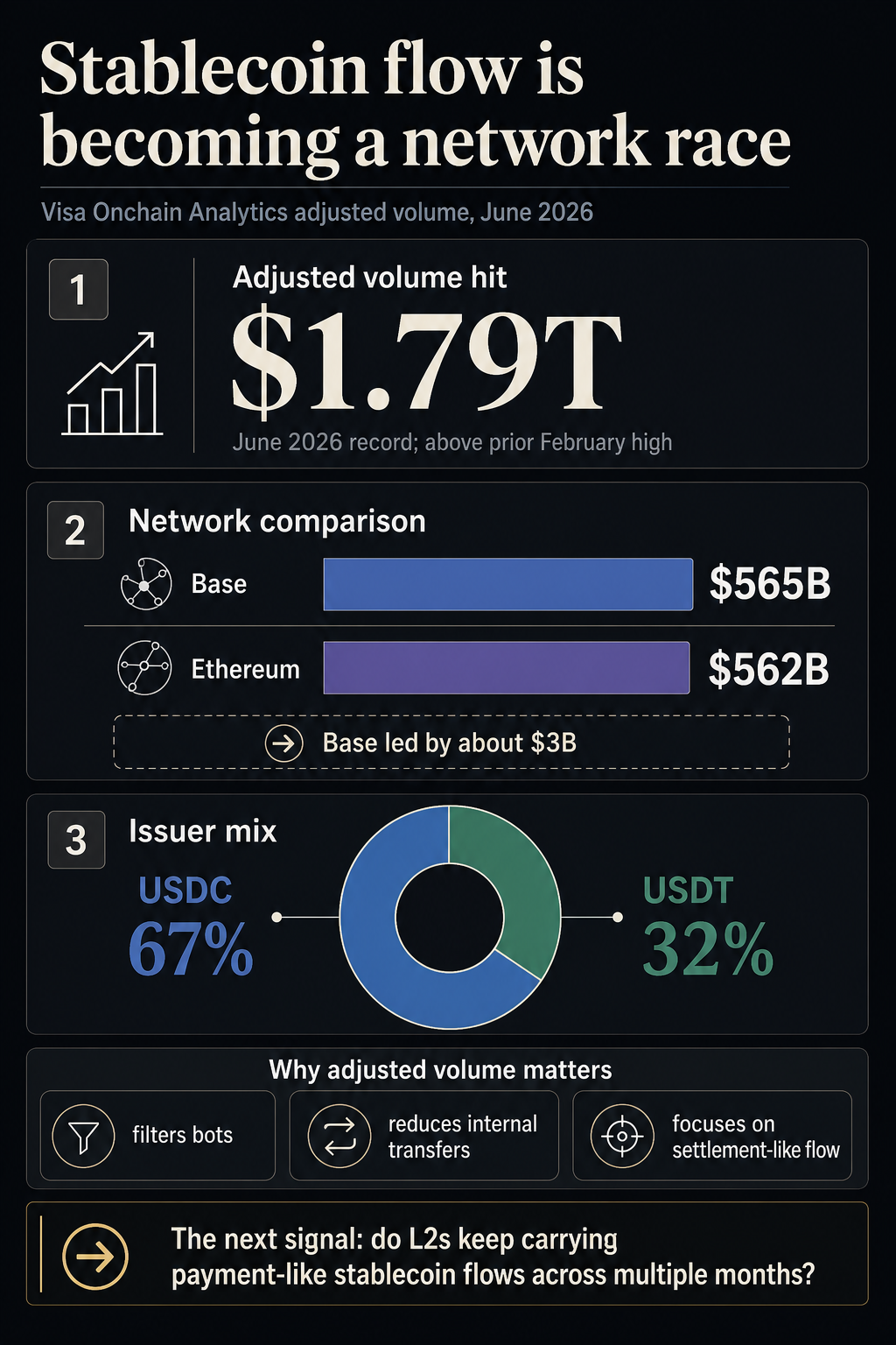Ethereum is losing ownership of crypto payments as Base moves $565B in stablecoins