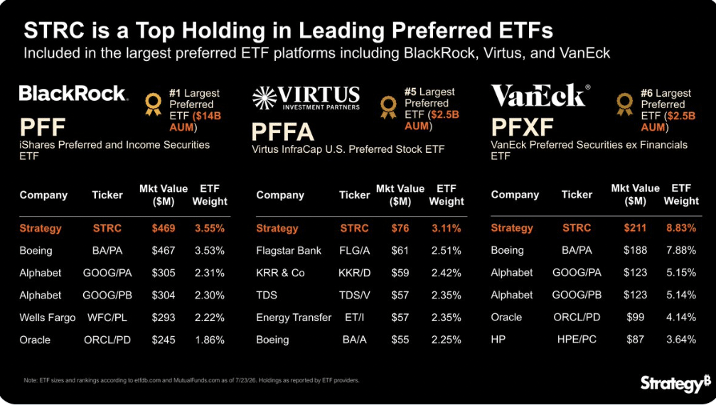 BlackRock, VanEck, Virtus InfraCap pour $756M into STRC – Details BlackRock, VanEck, Virtus InfraCap pour $756M into STRC – Details