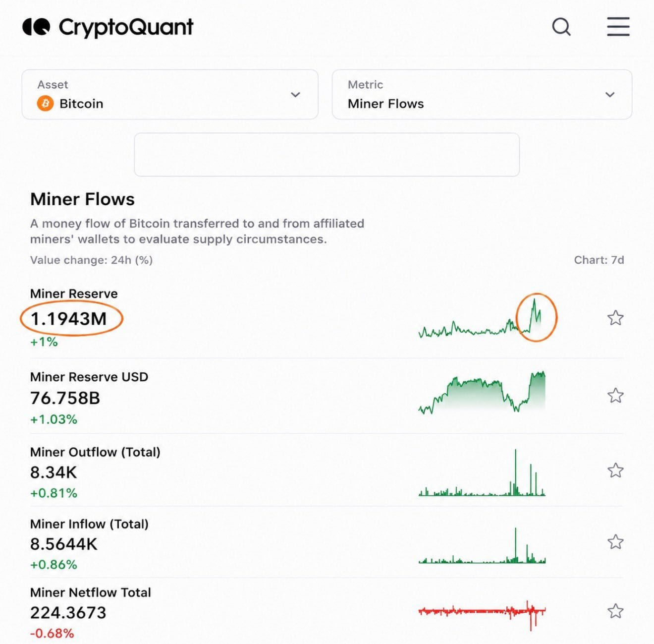 Bitcoin miner reserves increase 1% despite operational pressure &ndash; Why?