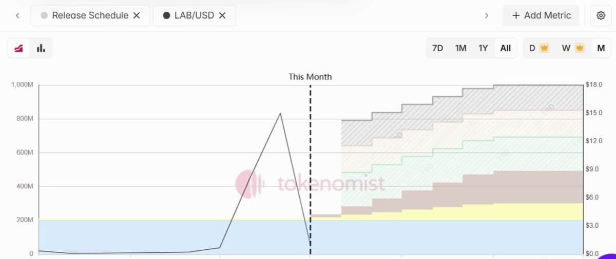 LAB team burns $11M – Can price survive 46M token unlock hitting next? LAB team burns $11M – Can price survive 46M token unlock hitting next?