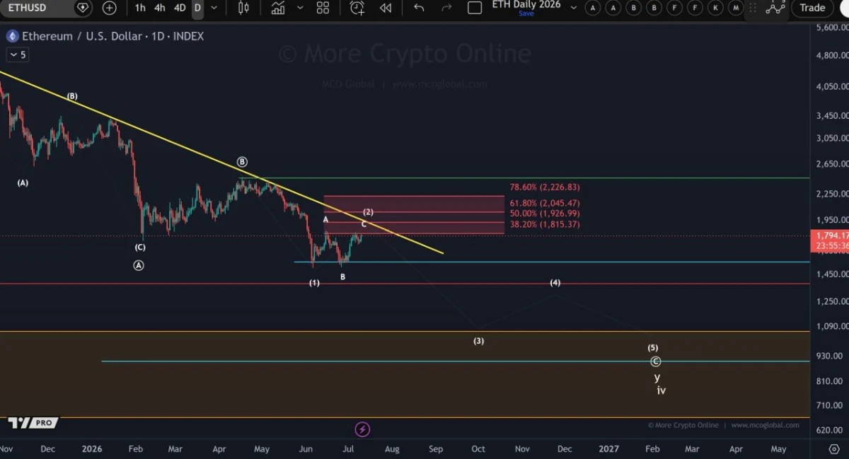Ethereum Price Prediction: Rare Buy Signal Emerges as Bears Hold Key Resistance