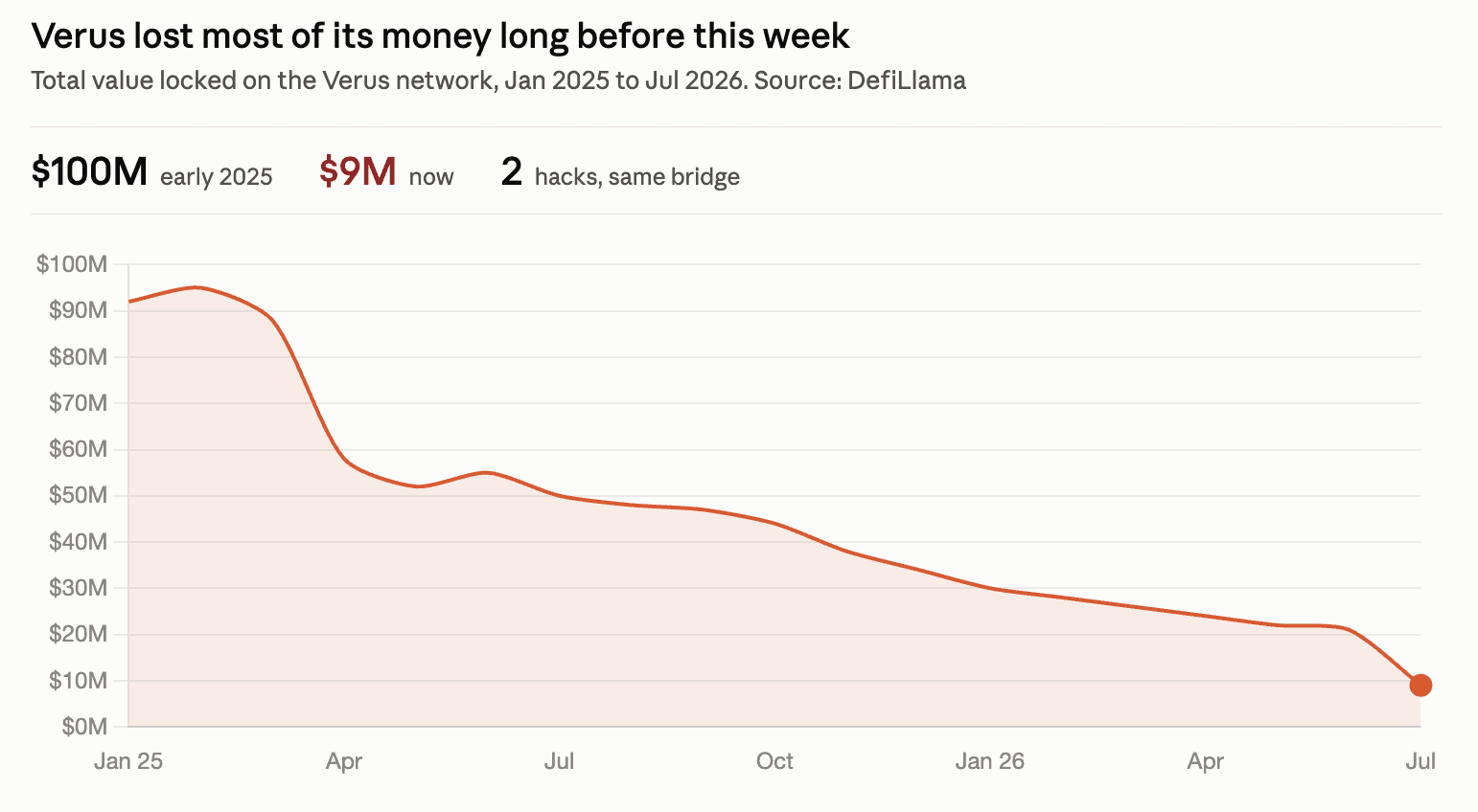 Bitcoin, Ethereum-linked protocols lose $35 million in multiple attacks hours apart