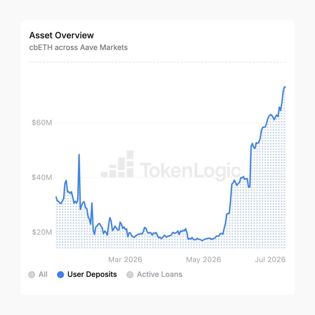 Aave V4 crosses $250M &ndash; But ONE liquidity challenge still remains