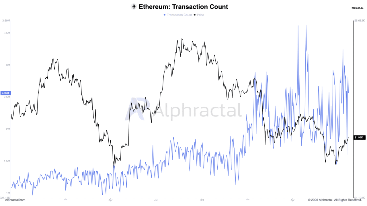 Is Ethereum undervalued? ETH&rsquo;s network growth offers clue