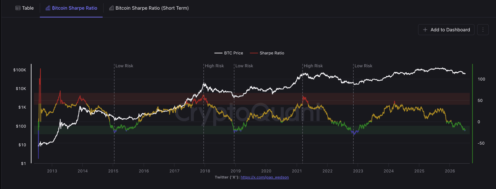 Bitcoin's Sharpe Ratio slides to lowest since 2022. Here's what it means.
