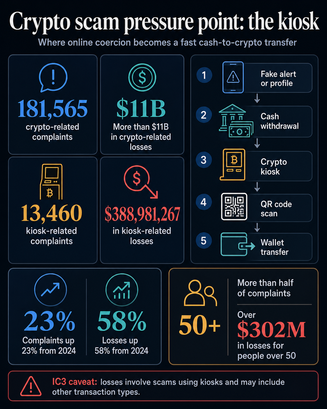 Why Bitcoin ATMs are becoming the last stop in America&rsquo;s $11B crypto scam pipeline