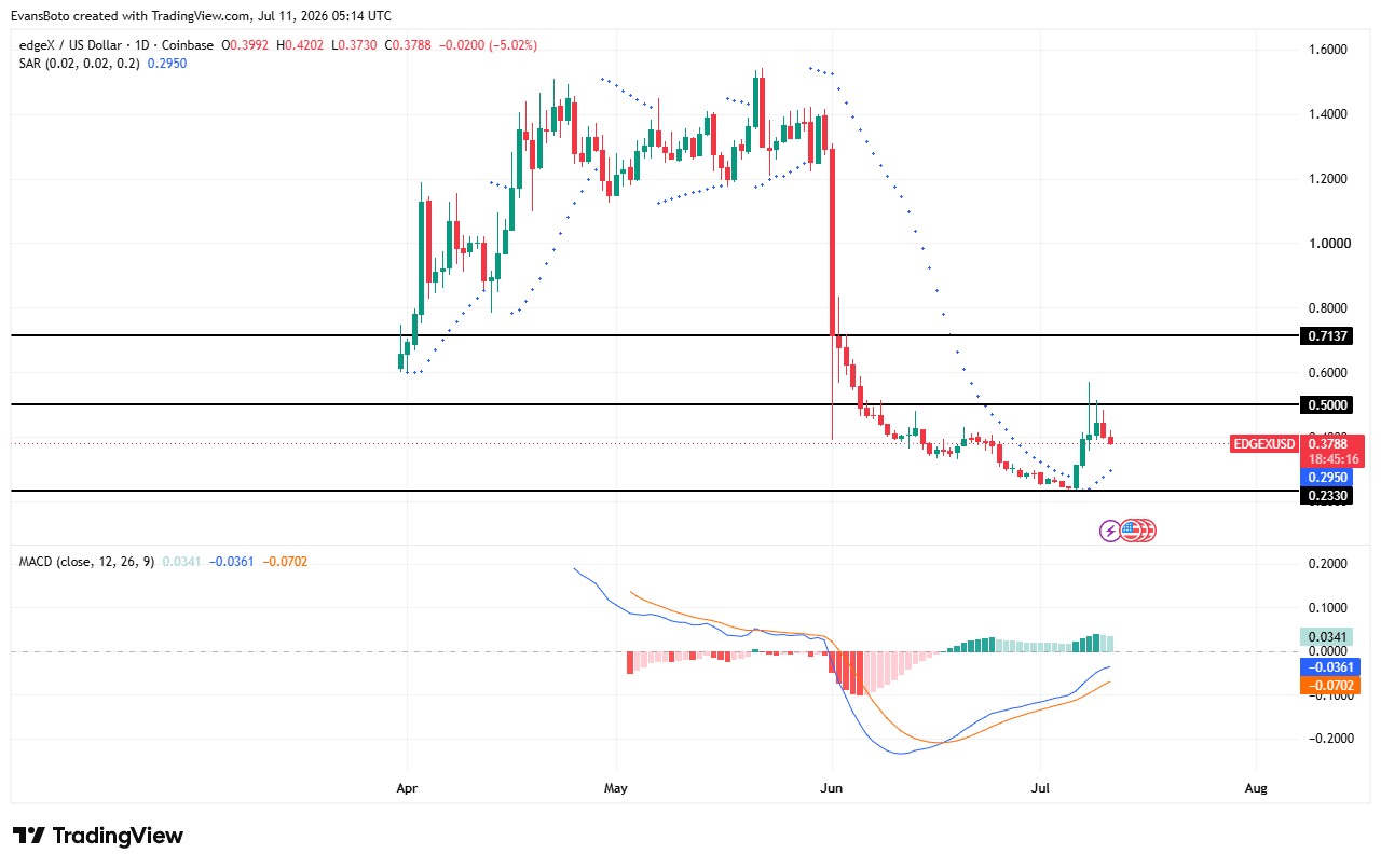 Evaluating edgeX’s post-TGE crash: Can EDGE bulls defend $0.2950 support? Evaluating edgeX’s post-TGE crash: Can EDGE bulls defend $0.2950 support?