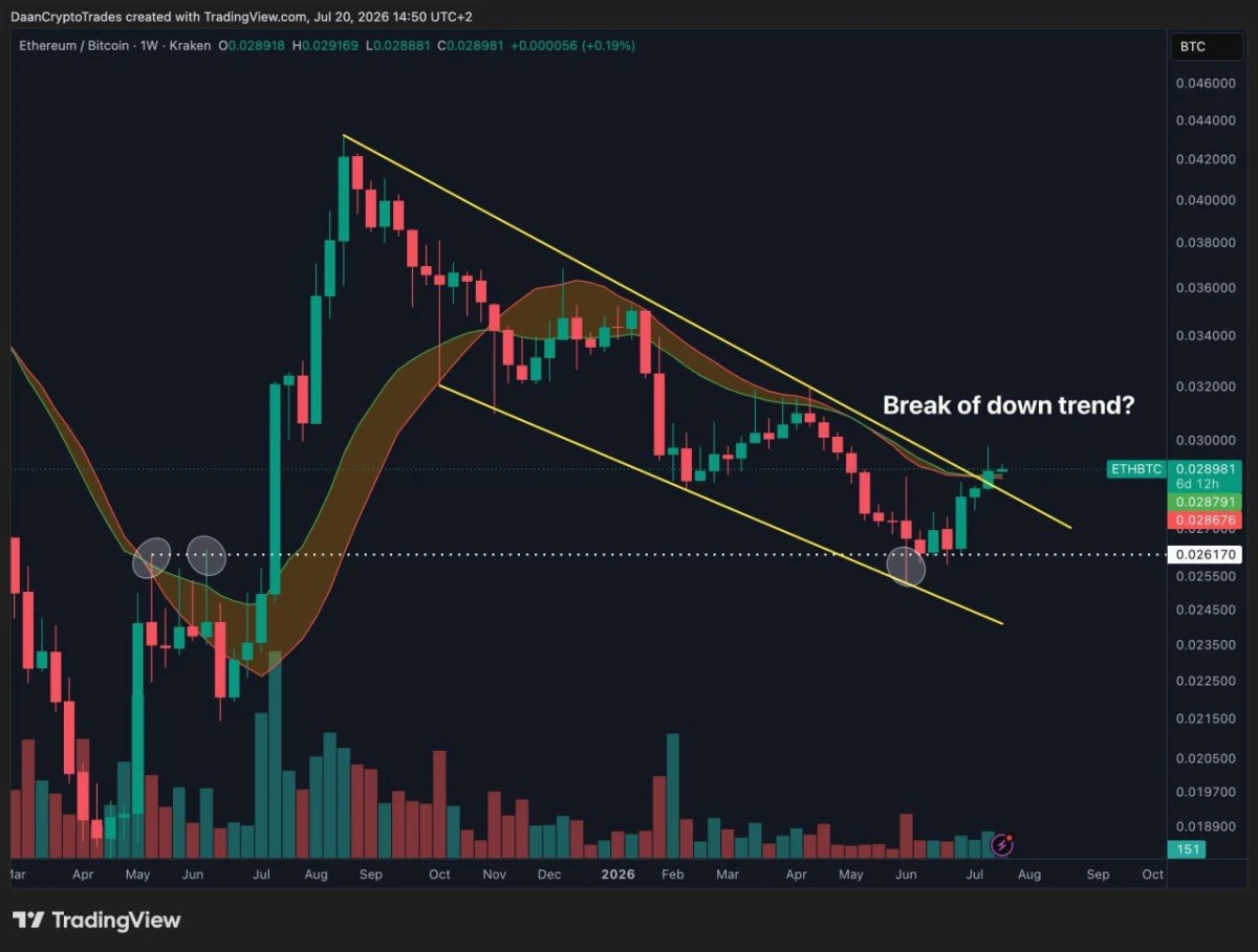 Ethereum Price Prediction: ETH/BTC Targets 0.035 as 0.03 Holds the Key