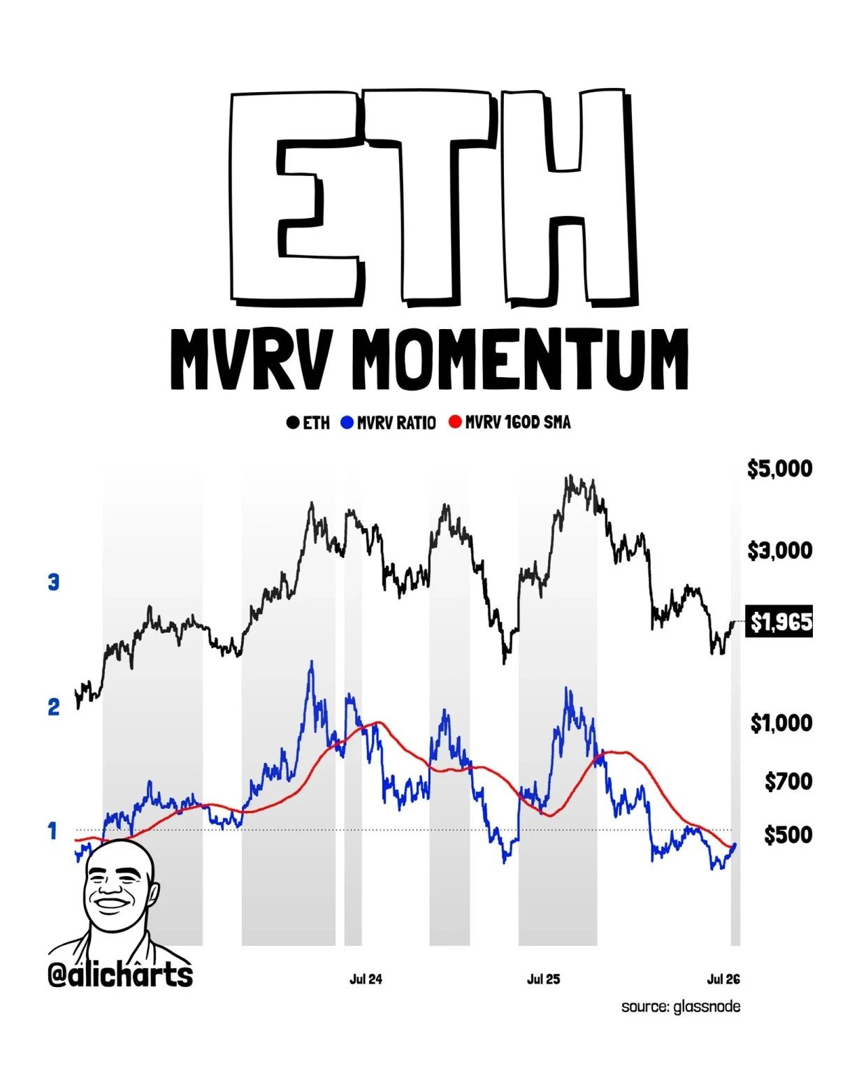Ethereum Signals Bullish Reversal via Key MVRV Metric