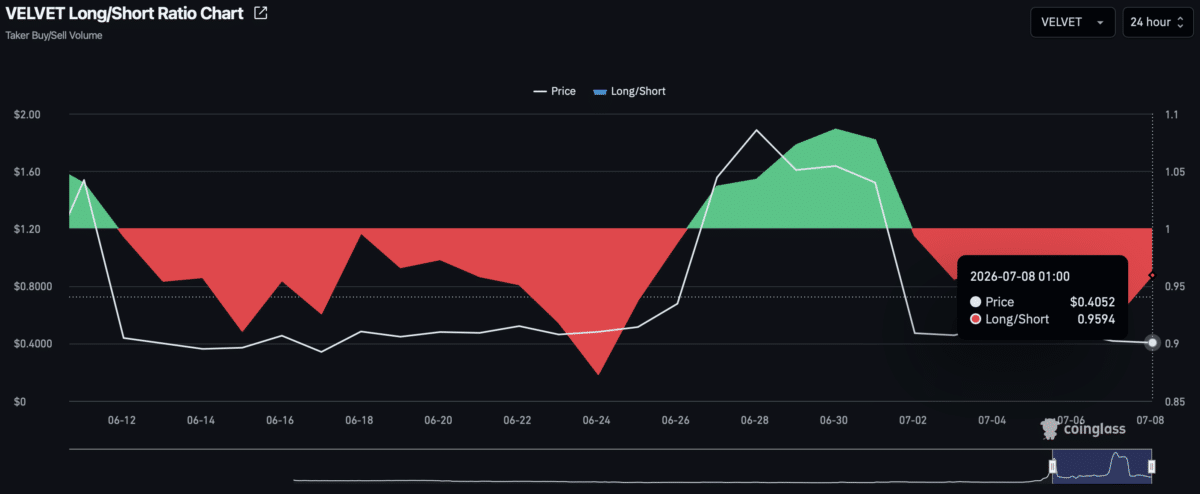 Velvet crypto slides 75% in a week – Why bulls aren’t giving up yet Velvet crypto slides 75% in a week – Why bulls aren’t giving up yet