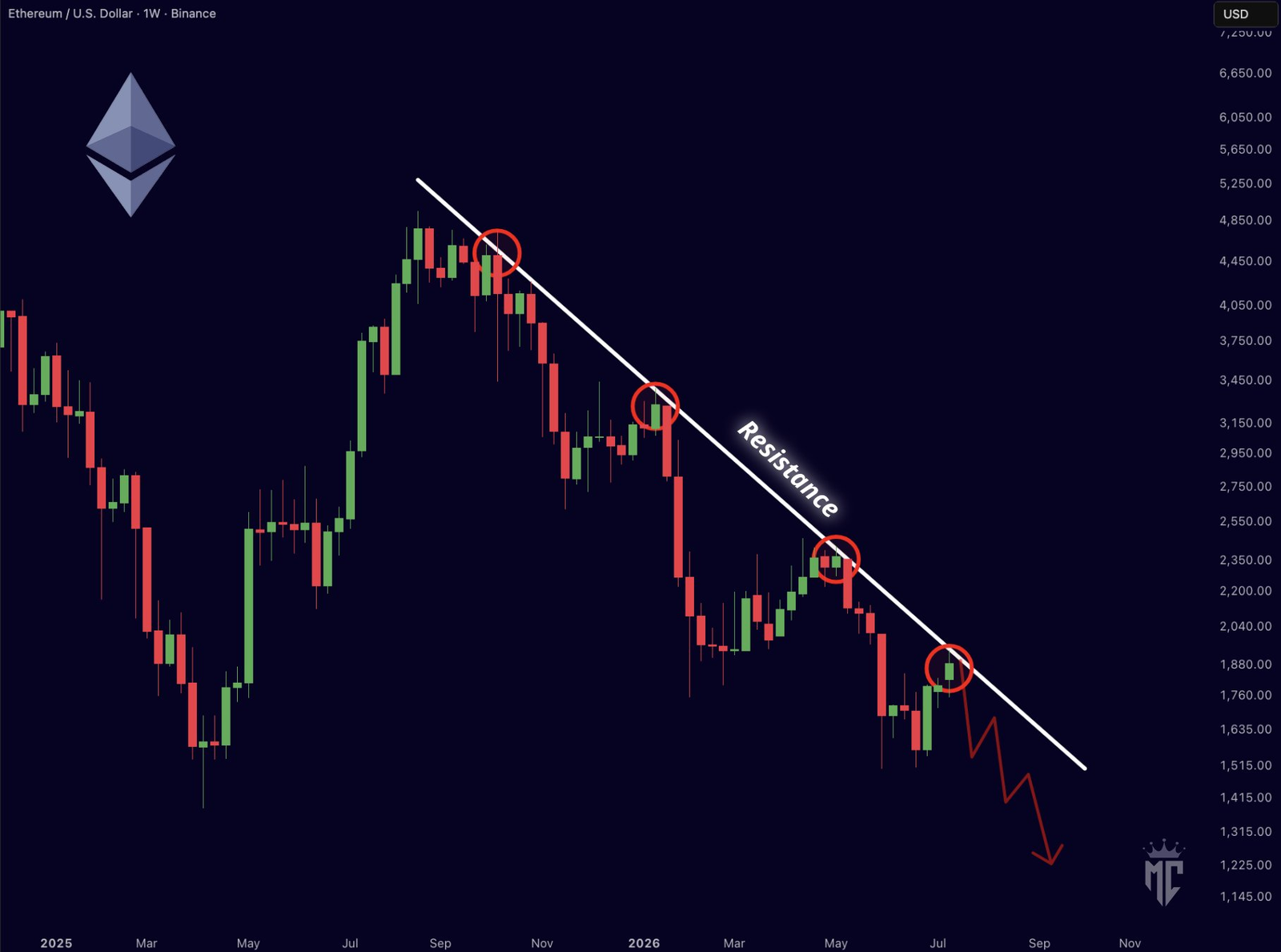 Why is Ethereum falling after briefly breaking above the $1,930 level? Why is Ethereum falling after briefly breaking above the $1,930 level?