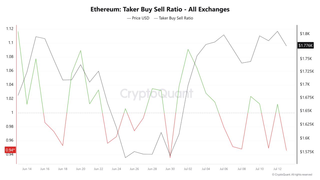 Which way is Ethereum headed? What to expect as bulls and bears fight for ETH Which way is Ethereum headed? What to expect as bulls and bears fight for ETH