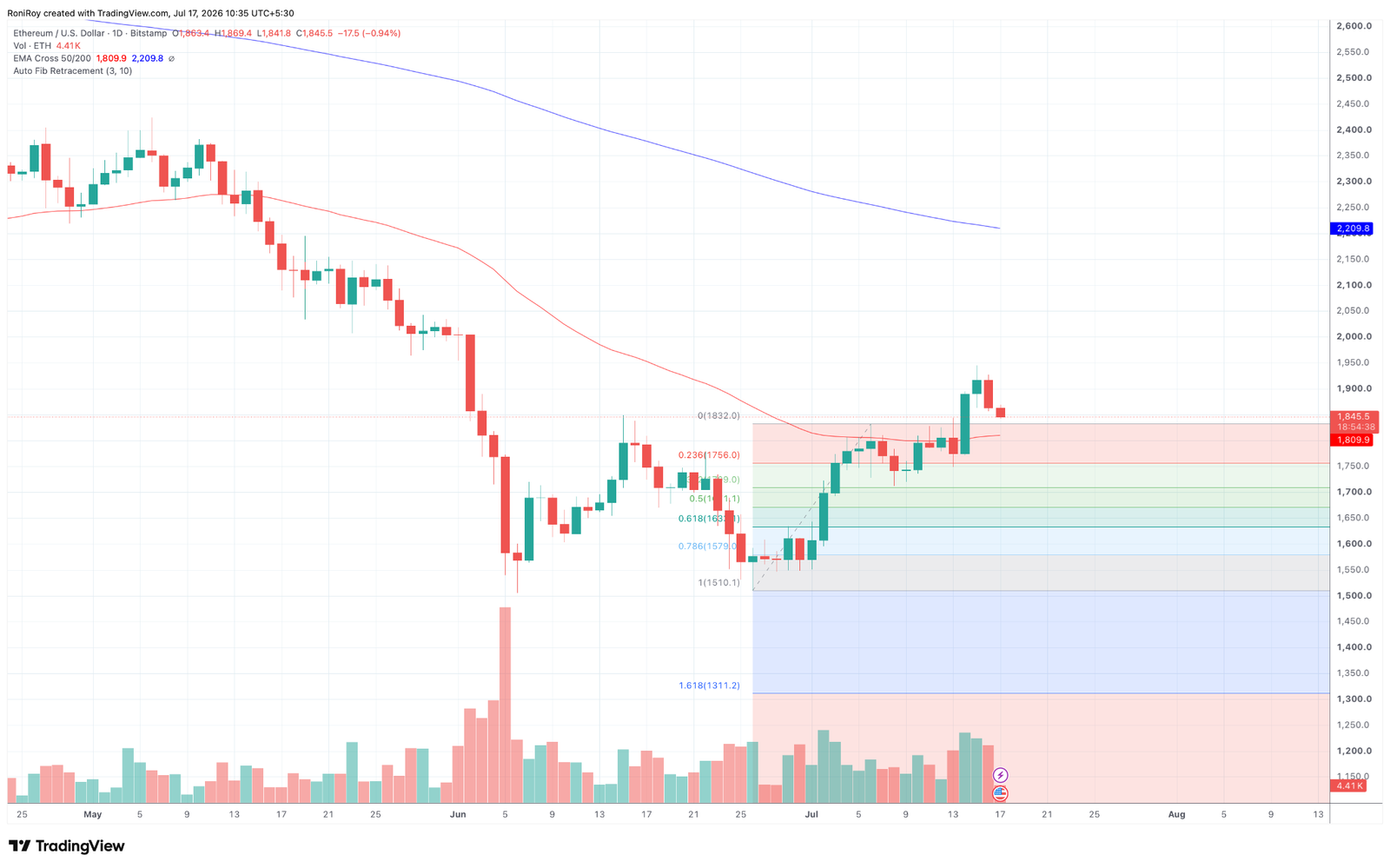 Why is Ethereum falling after briefly breaking above the $1,930 level? Why is Ethereum falling after briefly breaking above the $1,930 level?
