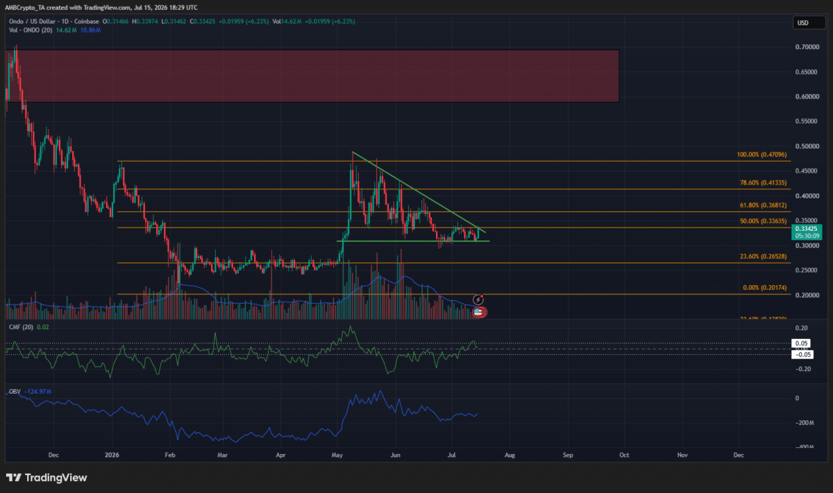 Ondo joins DTCC tokenization initiative, but price breakout remains unconfirmed