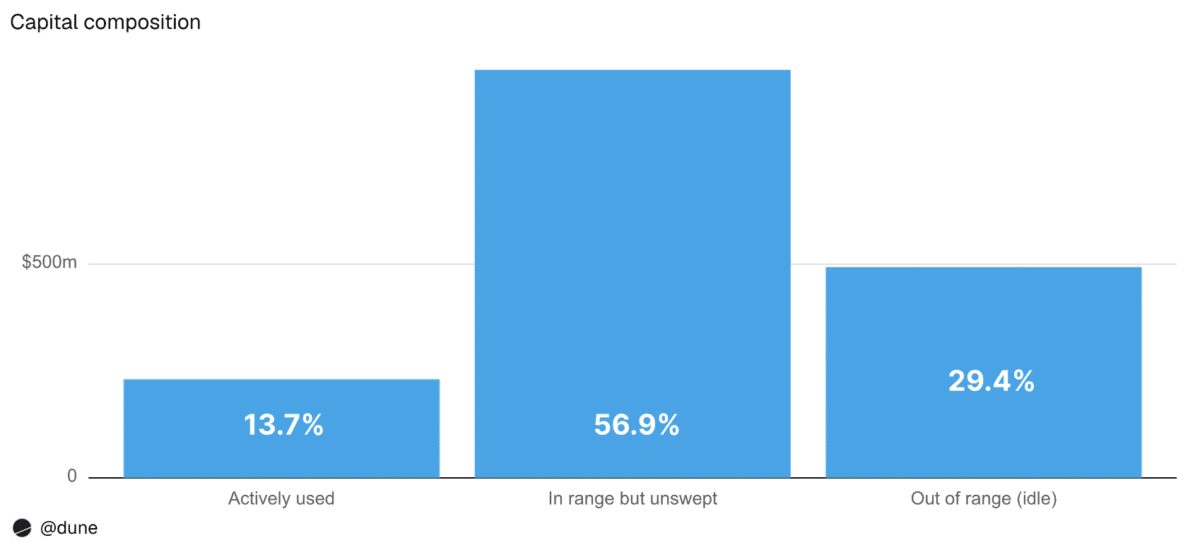 85% of concentrated liquidity is underutilized &mdash; Meaning for DeFi?