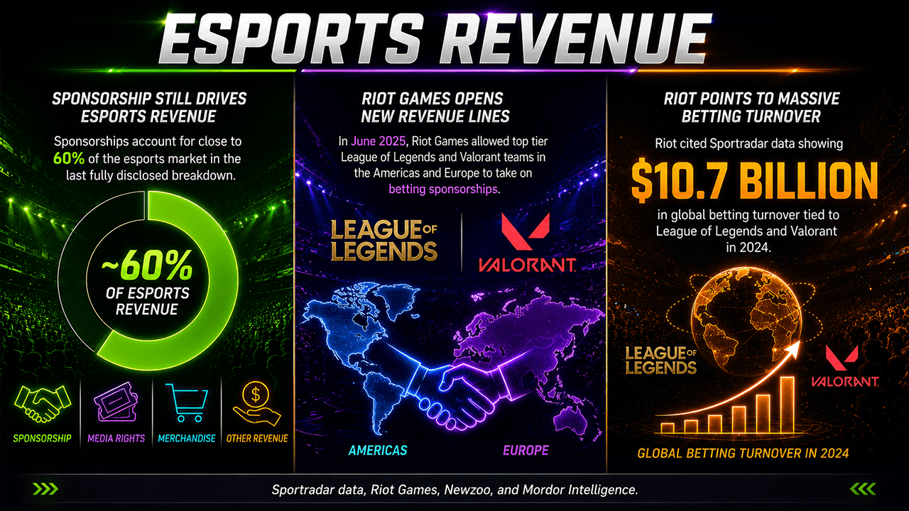 Esports Revenue Climbs Toward $5.1 Billion as Global Audience Tops 640 Million