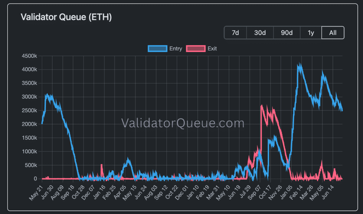 Ethereum validator exit queue drops to zero &ndash; Will it boost ETH&rsquo;s Q3 recovery?