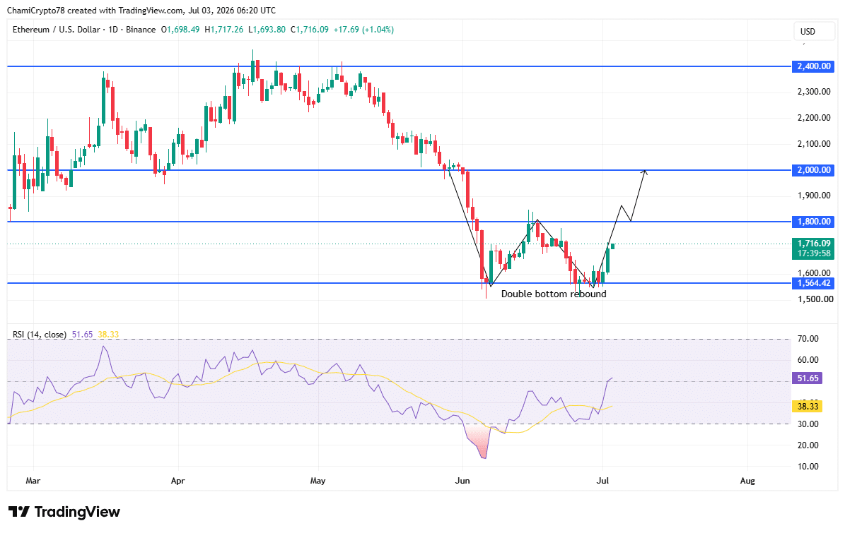 Ethereum price prediction &ndash; Can THIS rare ETH signal fuel $2K rally?