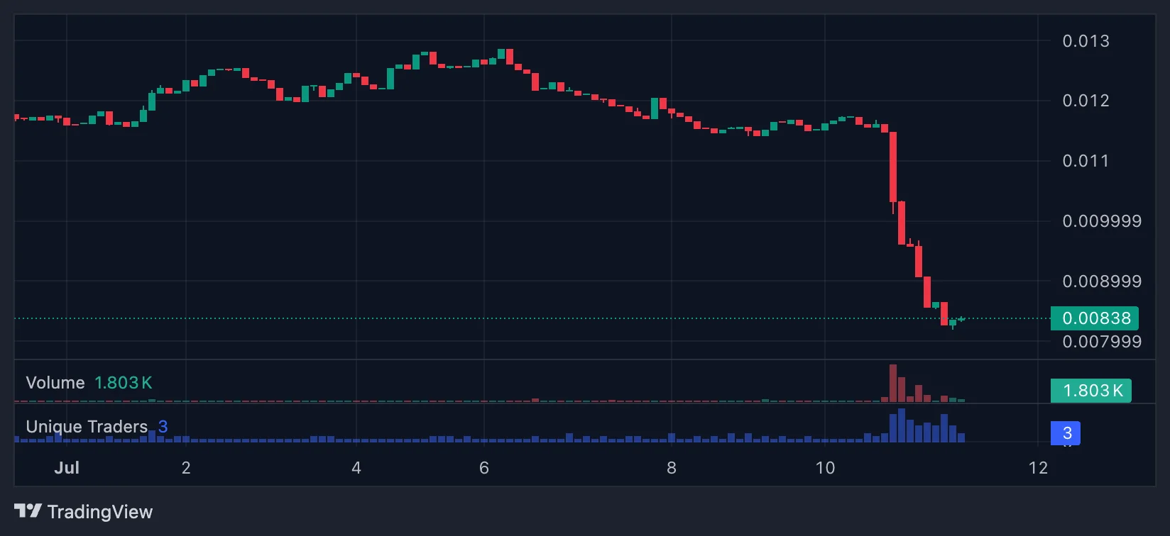 Hackers Are Manipulating the Price of an Altcoin