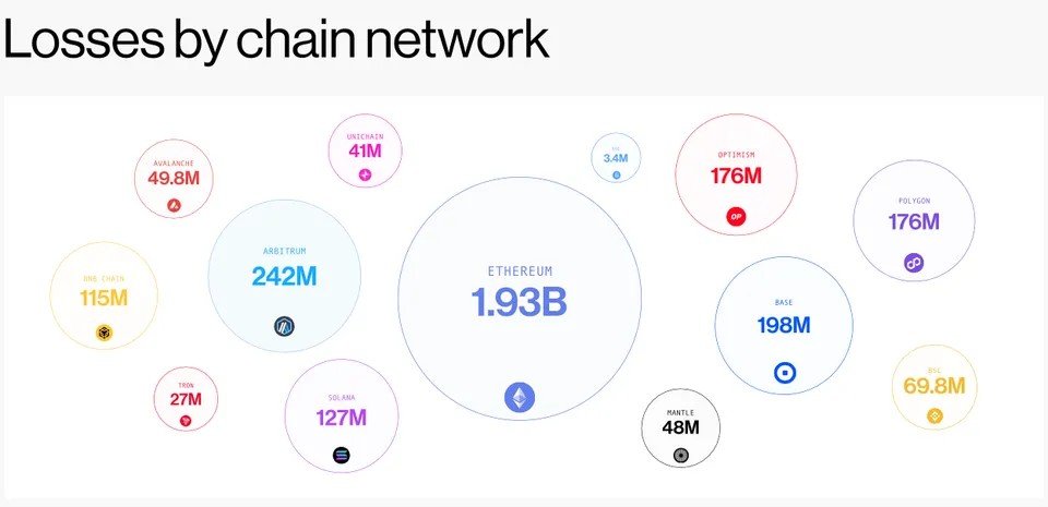 Ethereum, Solana led crypto hack losses in H1 2026: Blockaid