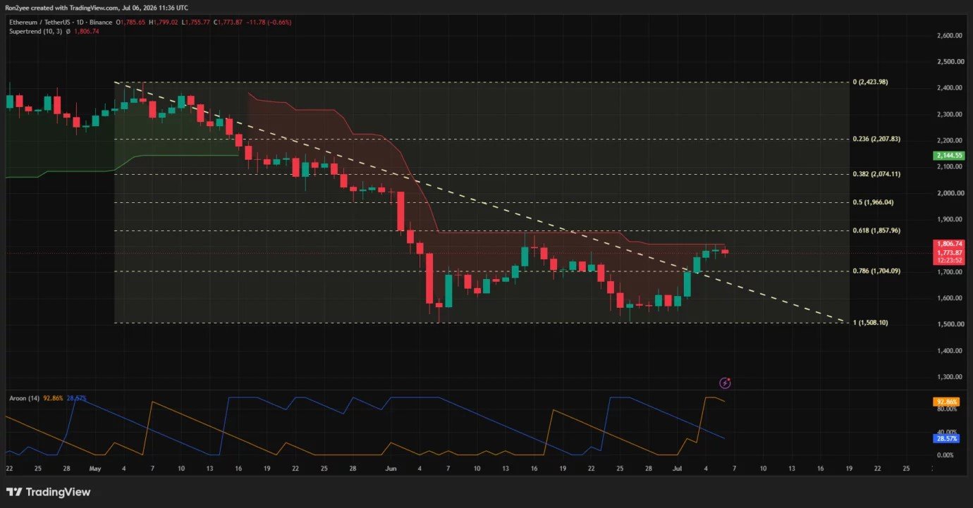 Ethereum price holds above $1,750 after 12% rally as bulls battle key resistance Ethereum price holds above $1,750 after 12% rally as bulls battle key resistance