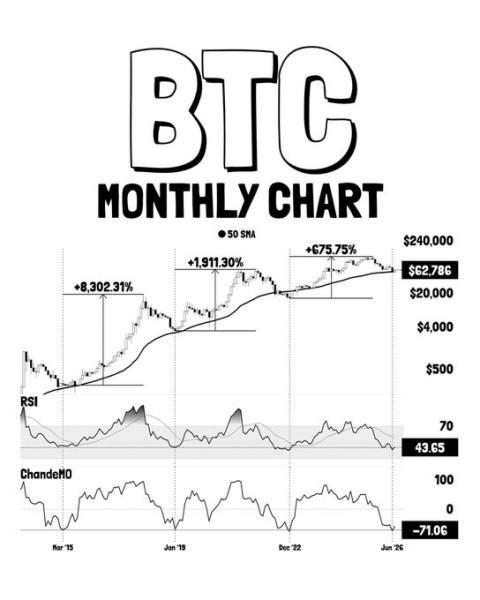 Bitcoin flashes 3 macro-bottom signals &ndash; But can BTC reach $70K?