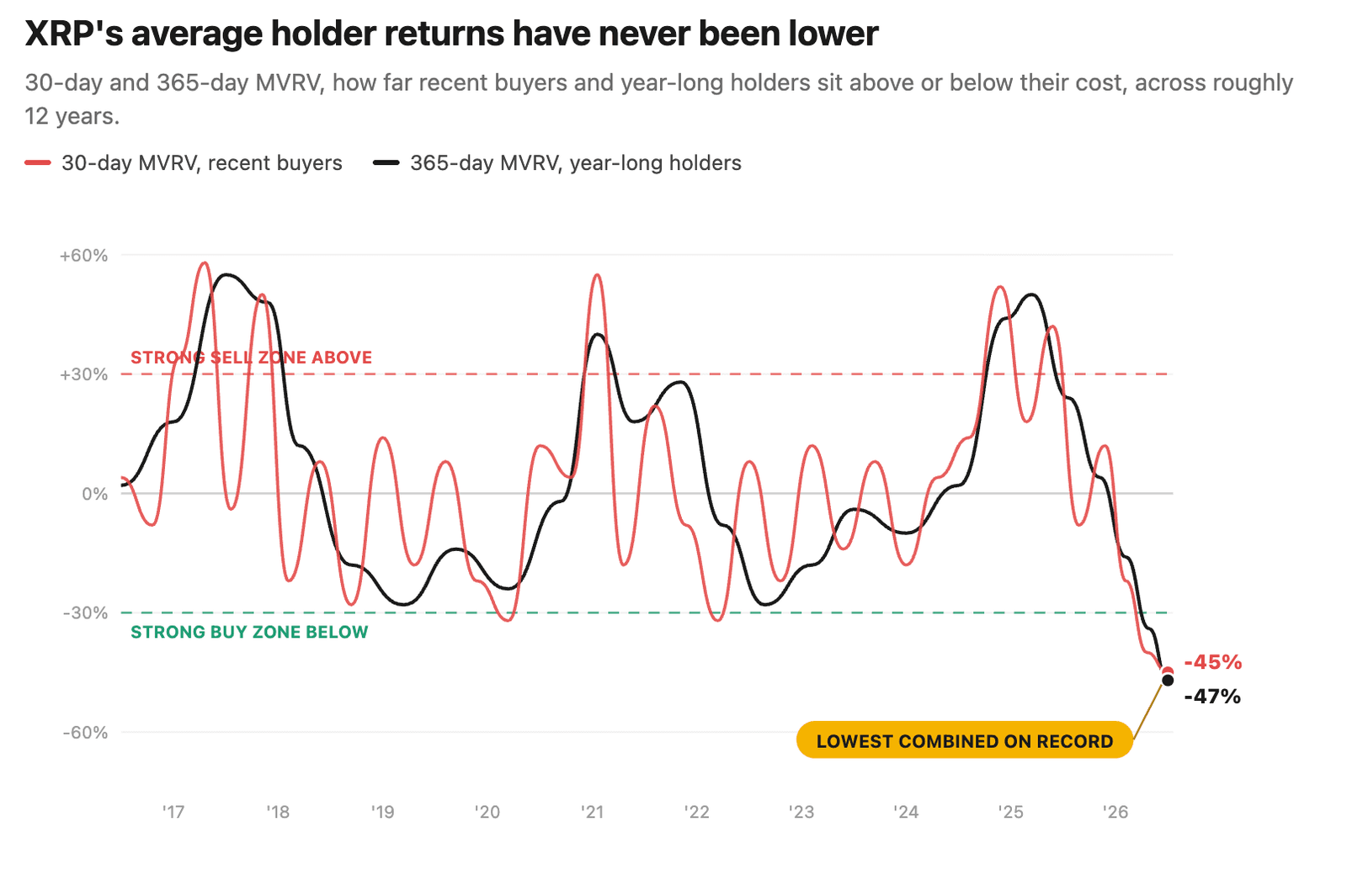 XRP climbs 8% as record holder losses signal better risk-reward for buyers