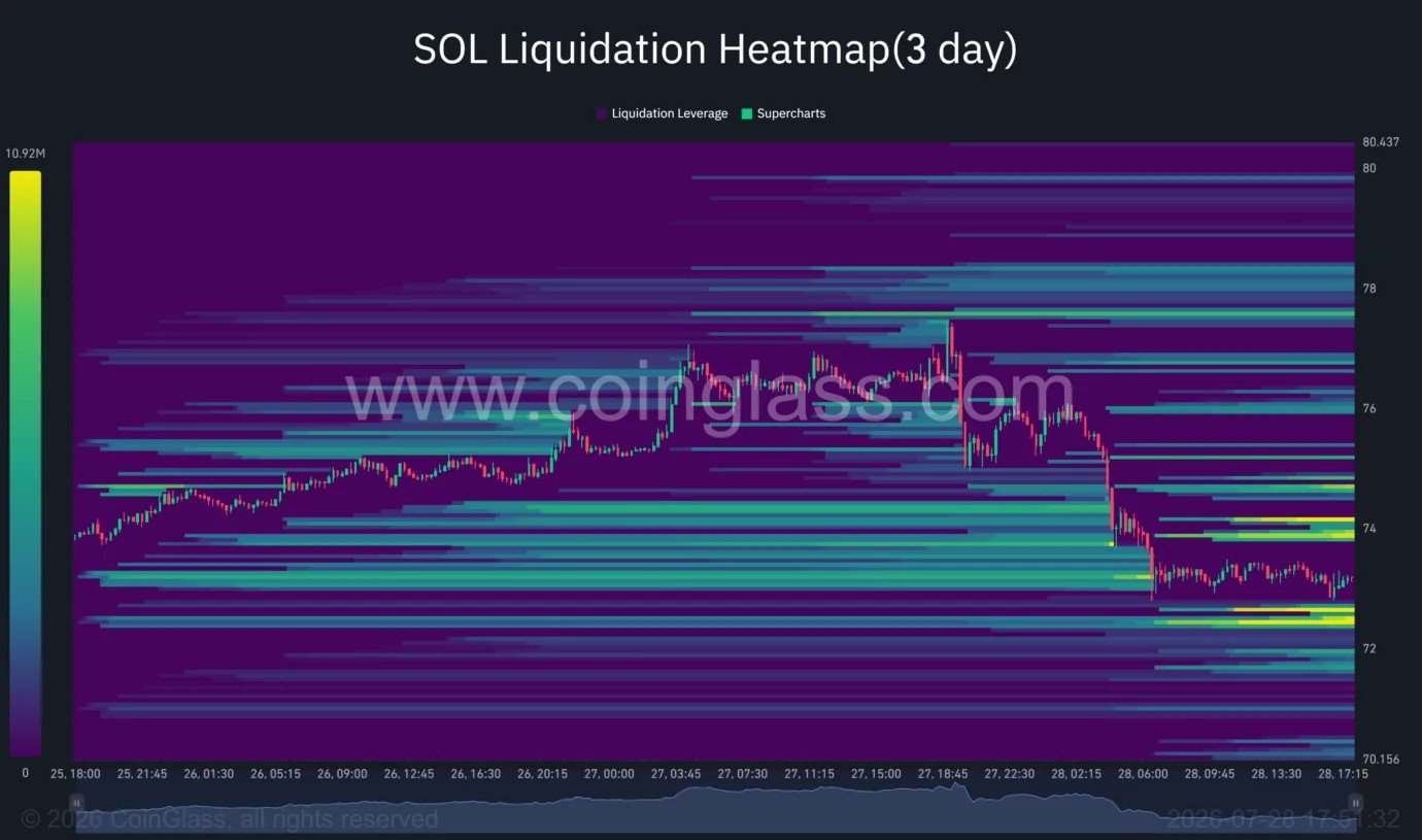 Solana price falls below $75 as traders favor ETH