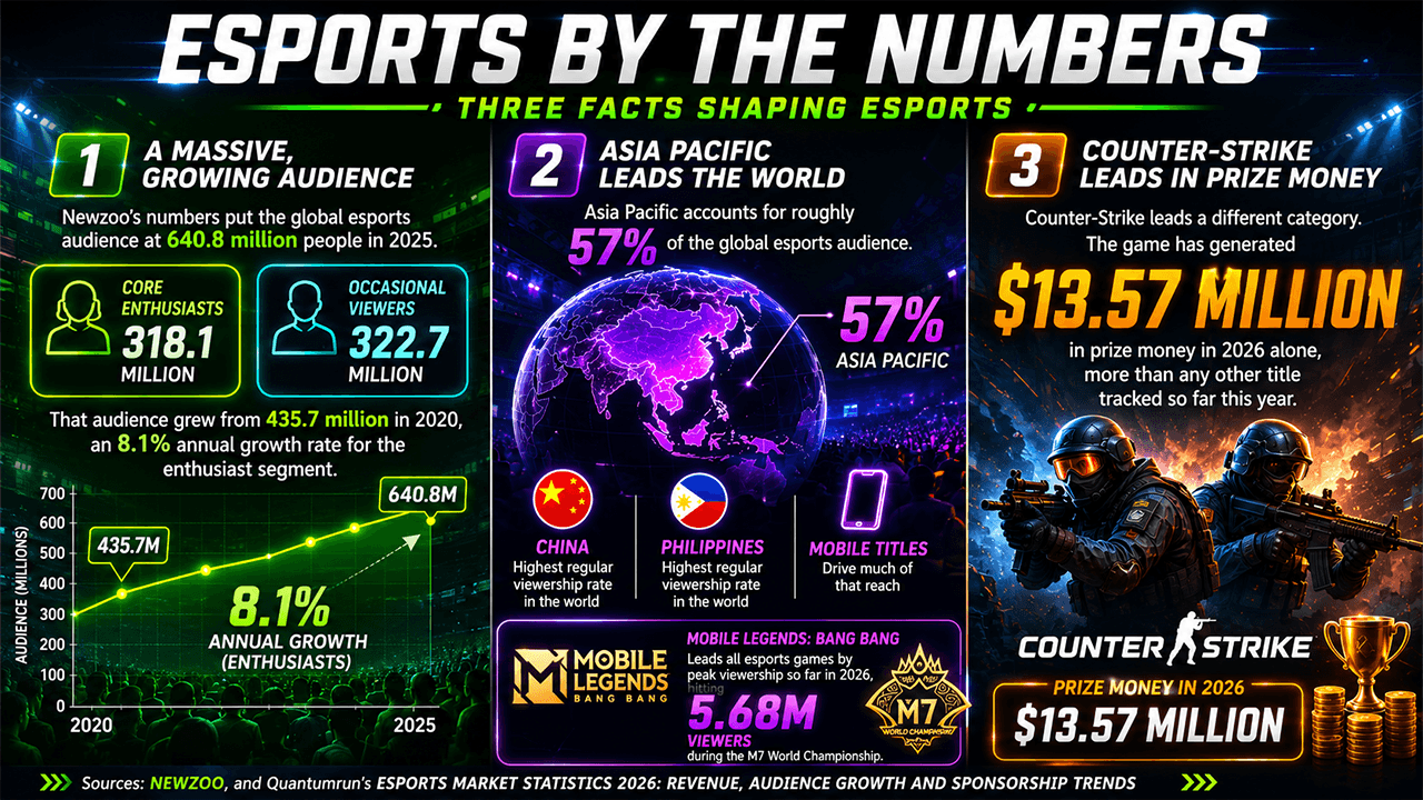 Esports Revenue Climbs Toward $5.1 Billion as Global Audience Tops 640 Million