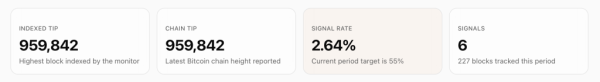 Less Than 2 Weeks Left &mdash; Bitcoin's BIP-110 Clock Starts Ticking as Miner Support Creeps Higher Before Showdown