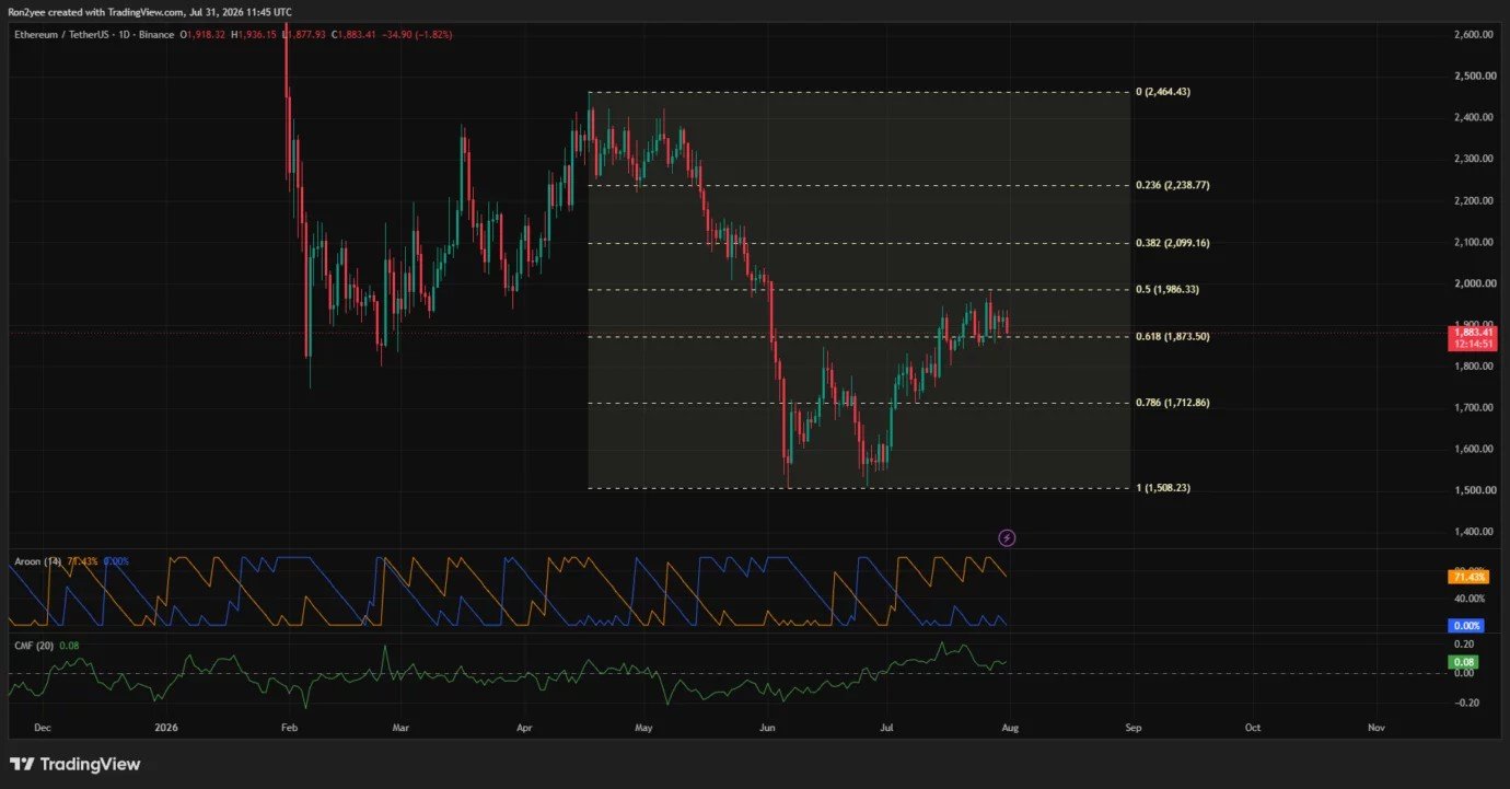 Ethereum price tumbles below $1,900, will $1,850 hold?
