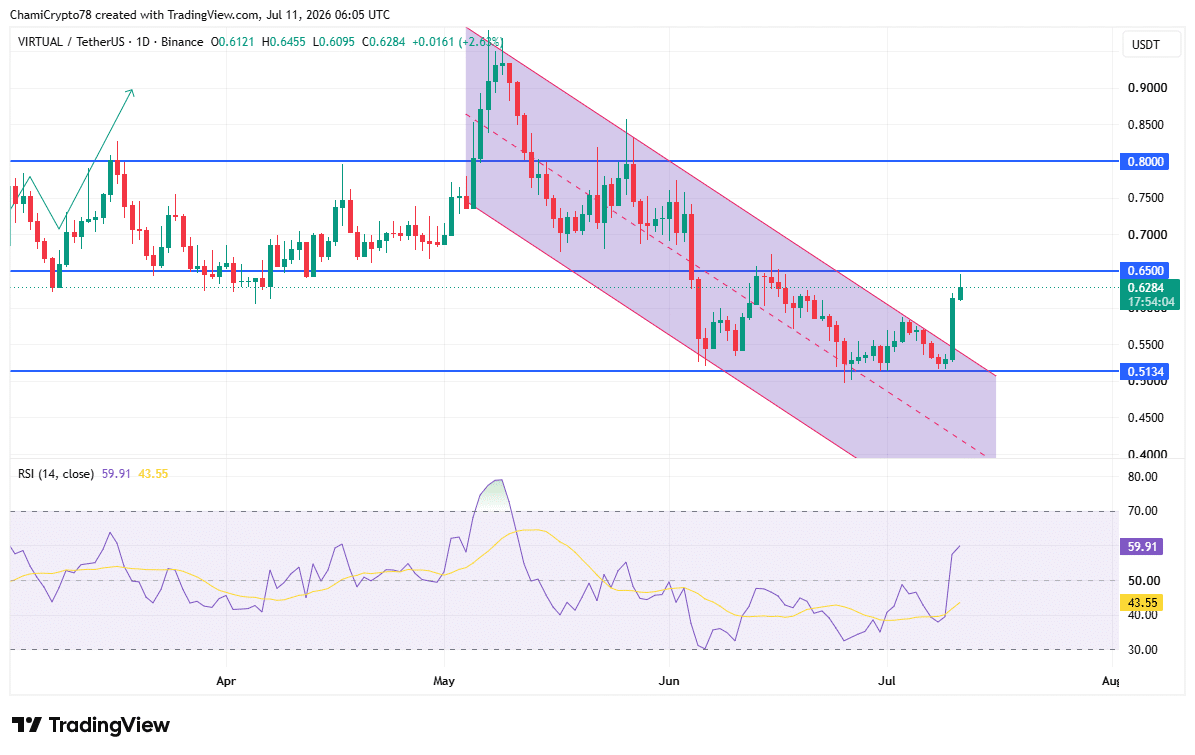 VIRTUAL jumps 16% post-Robinhood integration &ndash; More gains ahead IF&hellip;