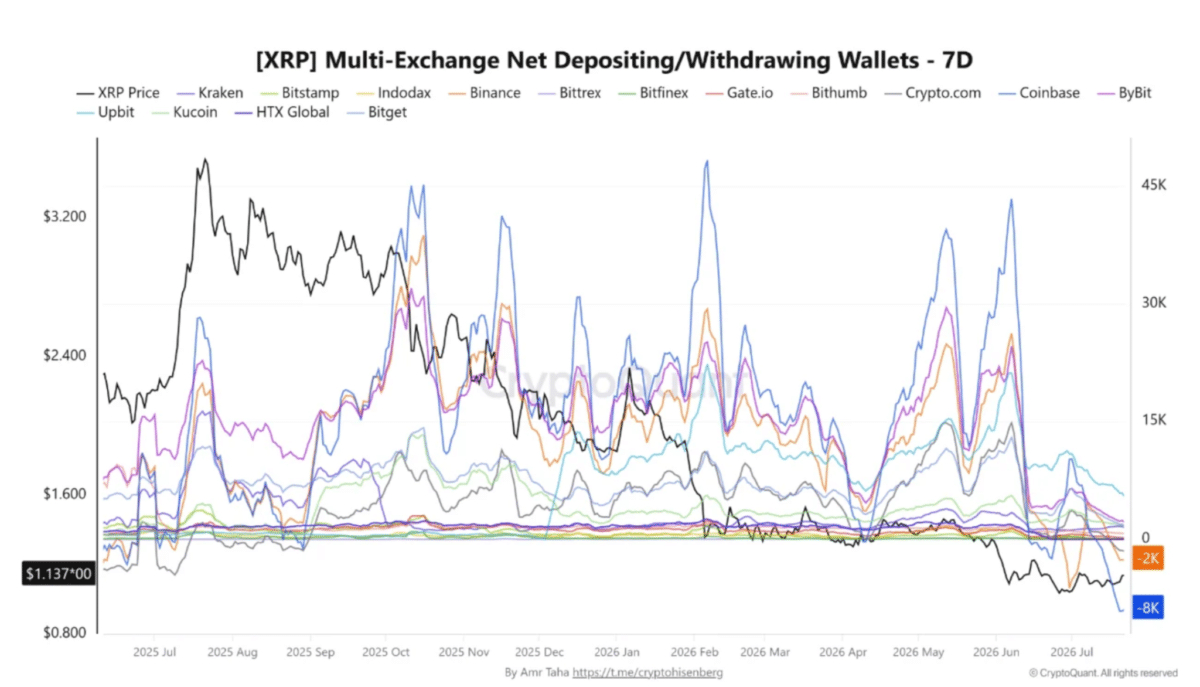 XRP withdrawals surge as exchange supply tightens &ndash; Can demand keep up?