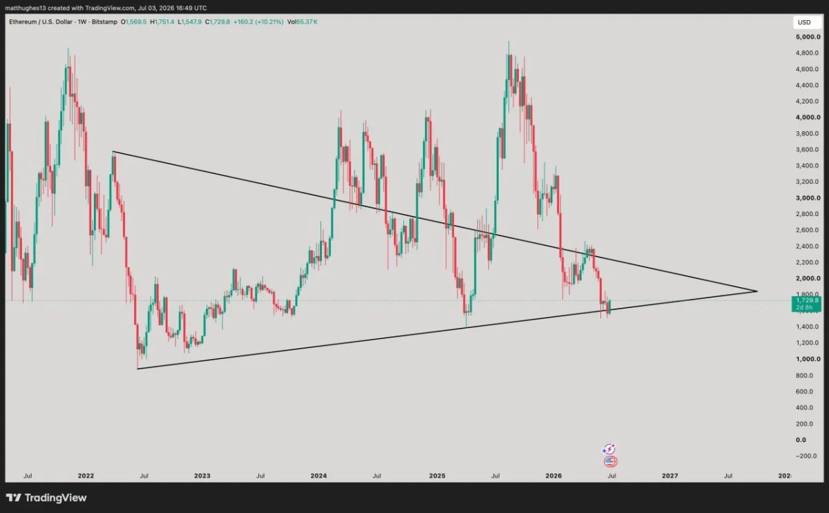 Ethereum Price Prediction: $1,800 Break Could Decide Whether ETH Avoids $1.2K